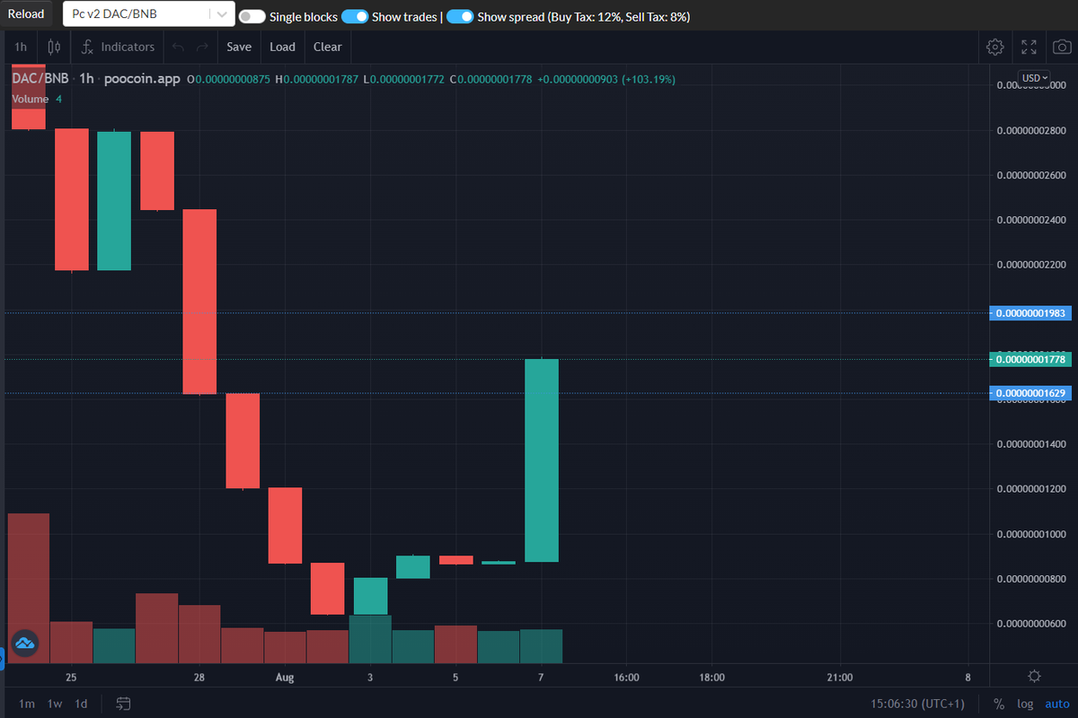 DACProtocol's tweet photo. 🔔The current price of one @DACProtocol 📊: $0.0000000181, +8.62% change in the last hour, + 23.83% change in the last 24H.🆙
⚡Transparency Grade: A
⚡Nomics Rank:#11,058
#DACPROTOCOL #DACTOKEN #DAC #Metaverse #PooCoin #BNB #Ethereum #BSCGemAlert #CHARTS #ETH #BTC #gamer https://t.co/nEWUBwBDfq