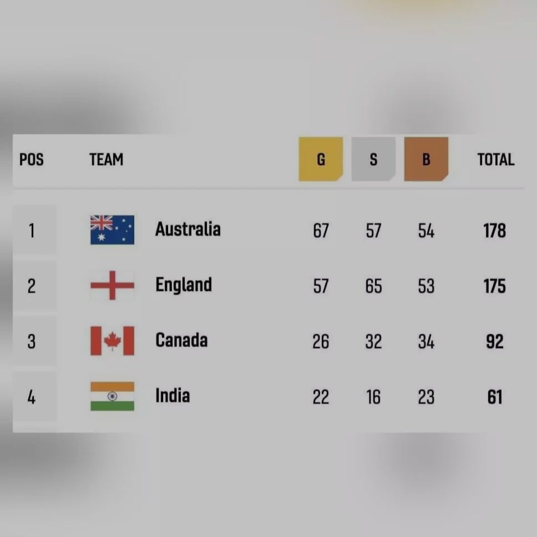 GhateKoushik's tweet photo. Huge Performance from 🇮🇳🇮🇳🔥🔥

#cheerforindia  🇮🇳🇮🇳 https://t.co/DPgzH8P6b3