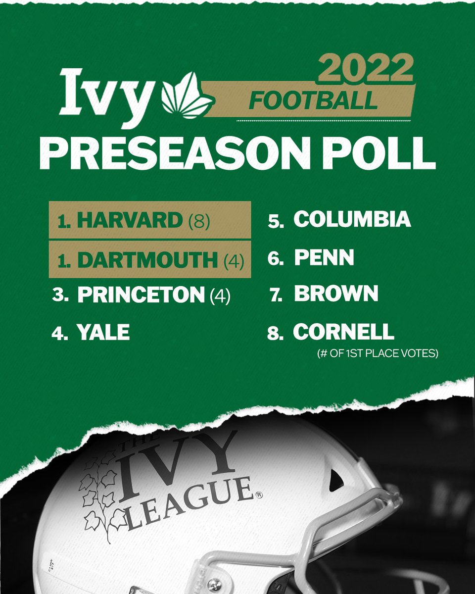 LET'S GET IT GOING. Both @HarvardFootball and @DartmouthFTBL were voted 🌿🏈 preseason favorites, after earning 108 points in the poll. Just three points separated the top three teams, as @PrincetonFTBL had 105. 📰 » ivylg.co/FB080822