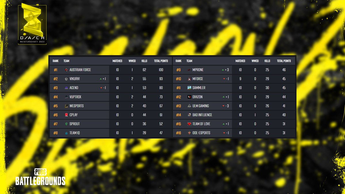 Halbzeit in den #BEINGSEASON3 Finals!

Wir präsentieren den Zwischenstand:

<a href="/AustrianForce/">Austrian Force willhaben</a>  auf 🥇
<a href="/vikurvi_pubg/">VIKÜRVI</a>  auf  🥈
<a href="/AcendClub/">ACEND CLUB</a>  auf  🥉

Zehn weitere Games stehen an, bevor wir den neuen D/A/CH Meister küren.

Am 15.8. geht es weiter!