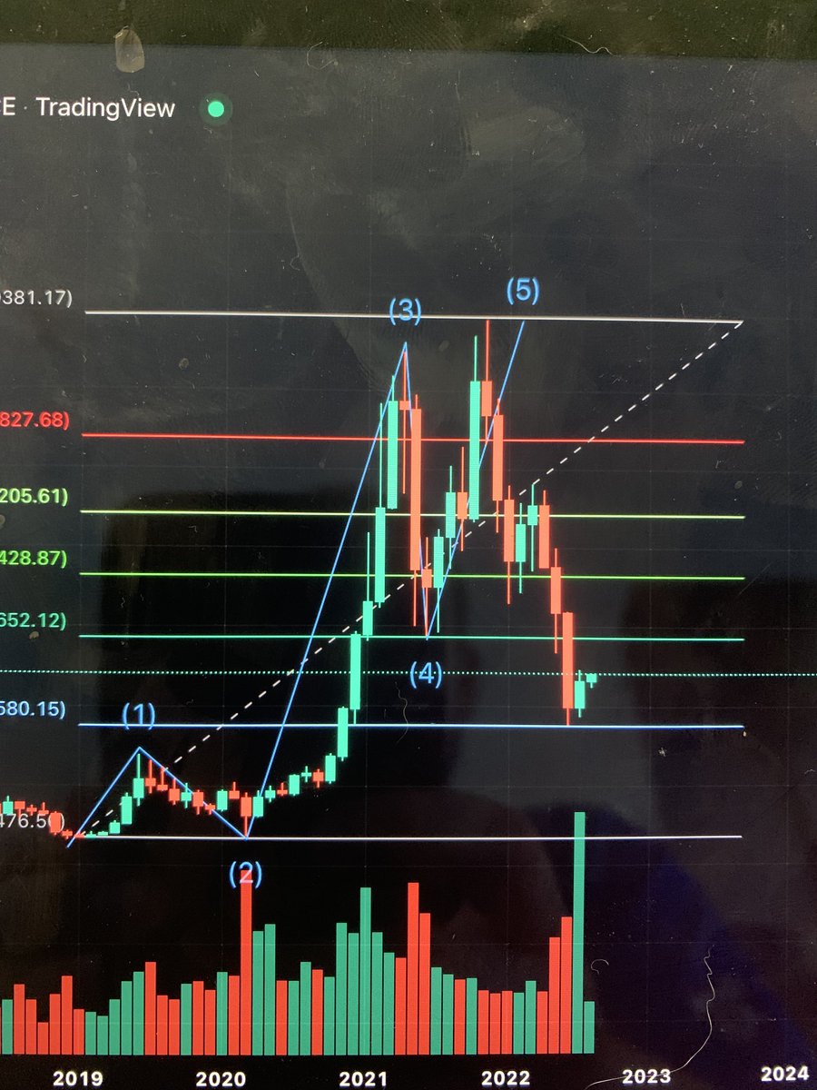 Here is a possible count. The only thing I need to consider is; Wave 4 I do not see ABC correction. Wave 5 I can only count a 3 wave impulse. Let me know your thoughts. #elliottwave #btc #crypto
