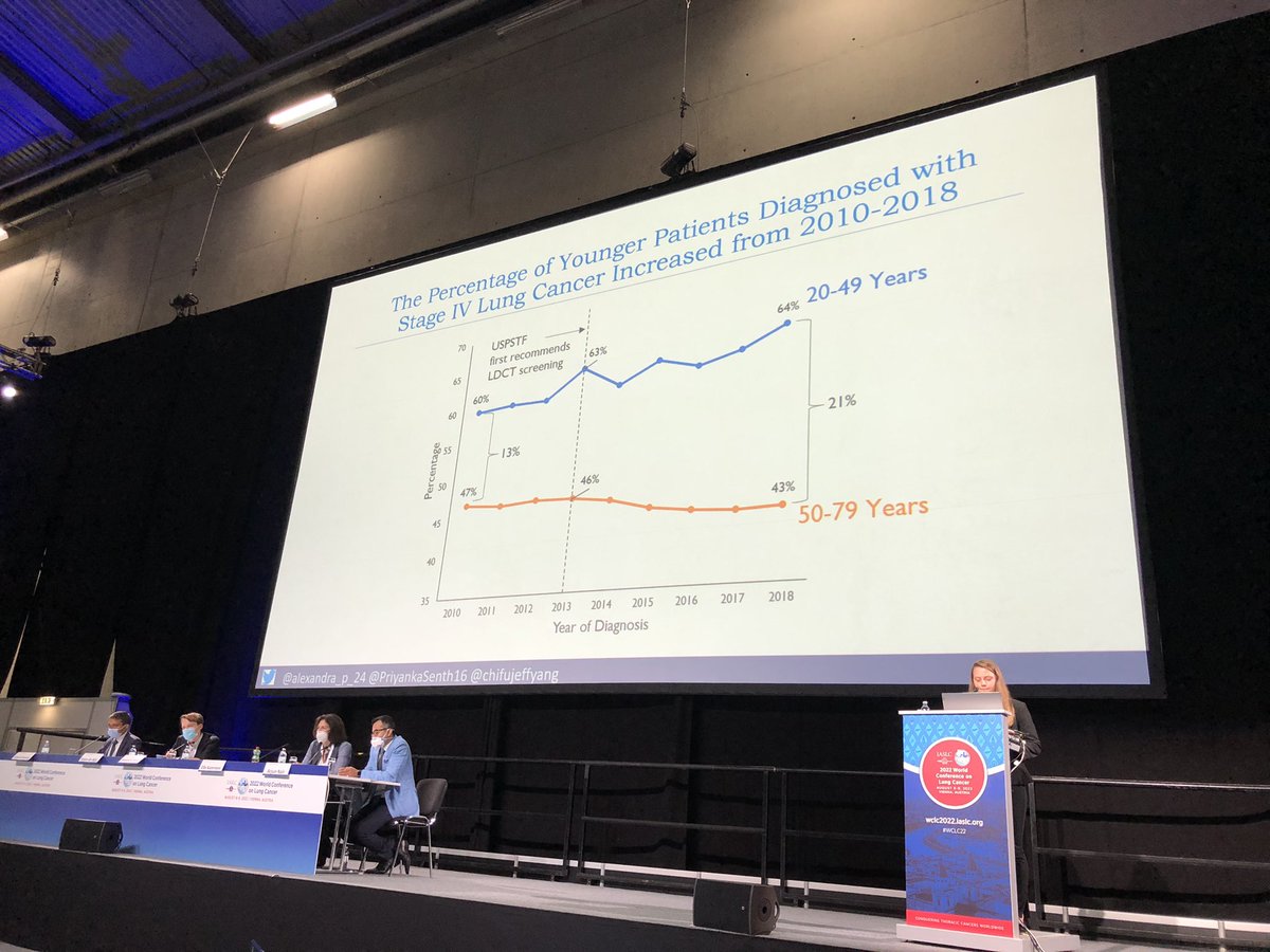 ChiFuJeffYang's tweet photo. .@AmLungCSI’ @alexandra_p_24 &amp; @PriyankaSenth16 found >46,000 #lungcancer patients from 2010-2018 were 49 years old or younger &amp; the majority of the cancers were diagnosed at stage IV. Strategies to increase early detection for younger patients are urgently needed #lcsm #WCLC2022 https://t.co/C4SaZsVRiN