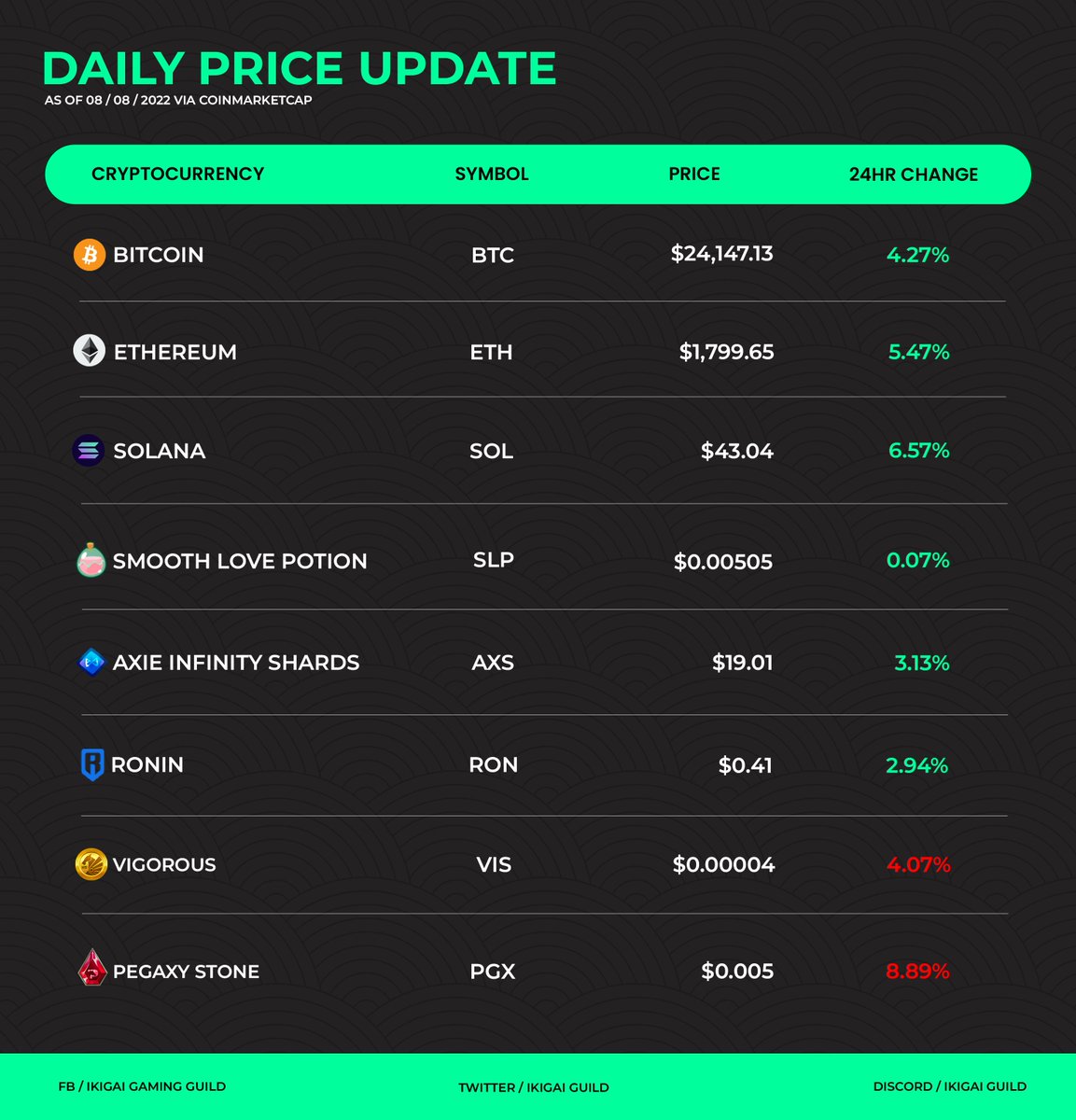 The overall market is looking great! However, both $PGX and $VIS still struggling despite the game updates. 

Thoughts on Pegaxy? 🤔

Source: Coinmarketcap
