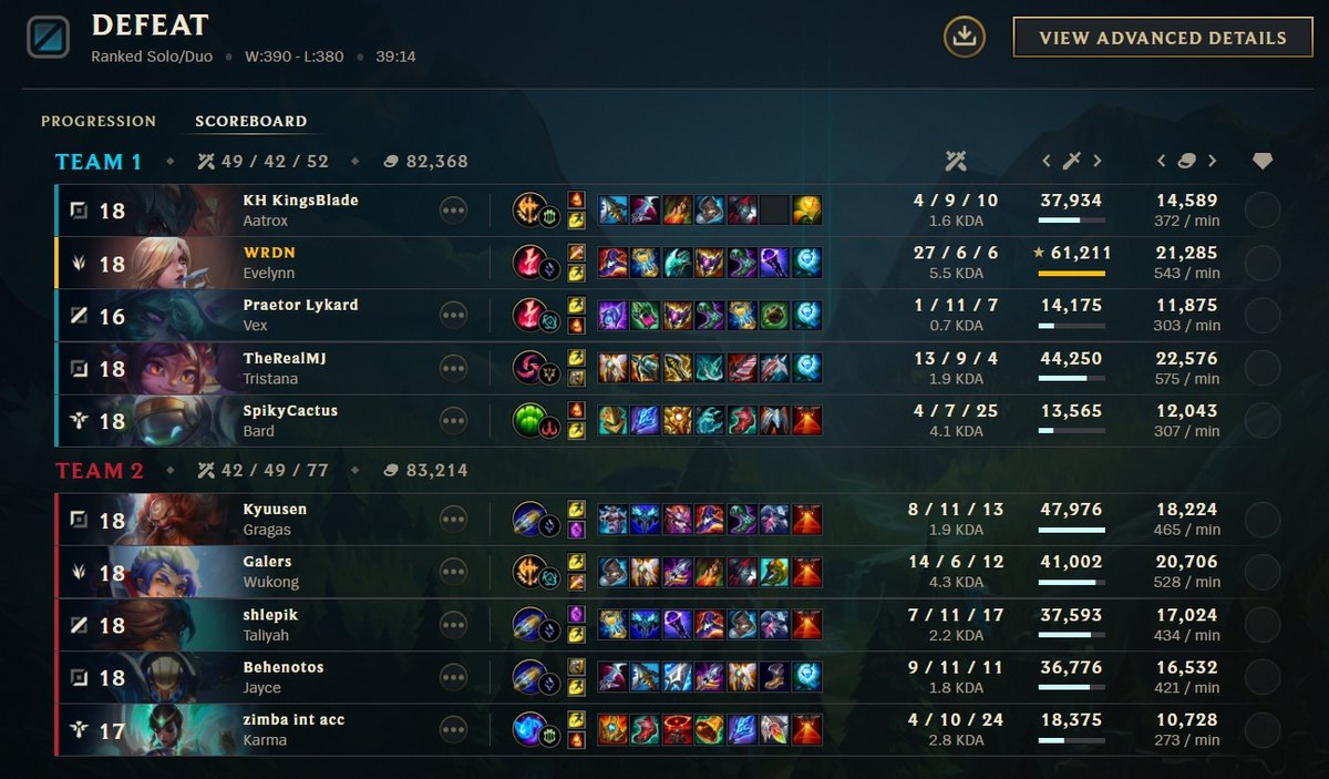 WRDN (@wrdnlol) on Twitter photo Master Tier officially broke me . It's the worst experience I had in my 12years of playing this game . You are legit playing against enemy and your own team every game 🤡 Master Tier officially broke me . It's the worst experience I had in my 12years of playing this game . You are legit playing against enemy and your own team every game 🤡