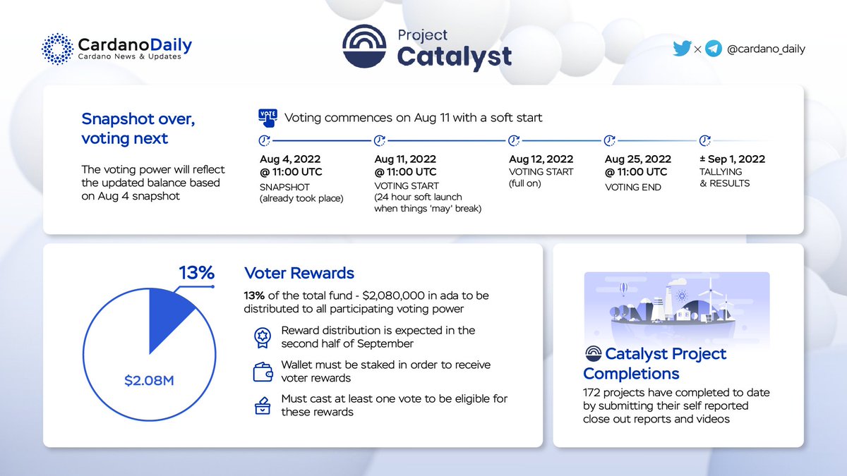 cardano_5pc's tweet photo. Project Catalyst 9
ย
One of the most important events of the @cardano ecosystem - Project Catalyst 9 has closed its snapshot. Letโs review it a little bit.
ย
#catalyst9 #cardano #ada https://t.co/fP3labtSSC