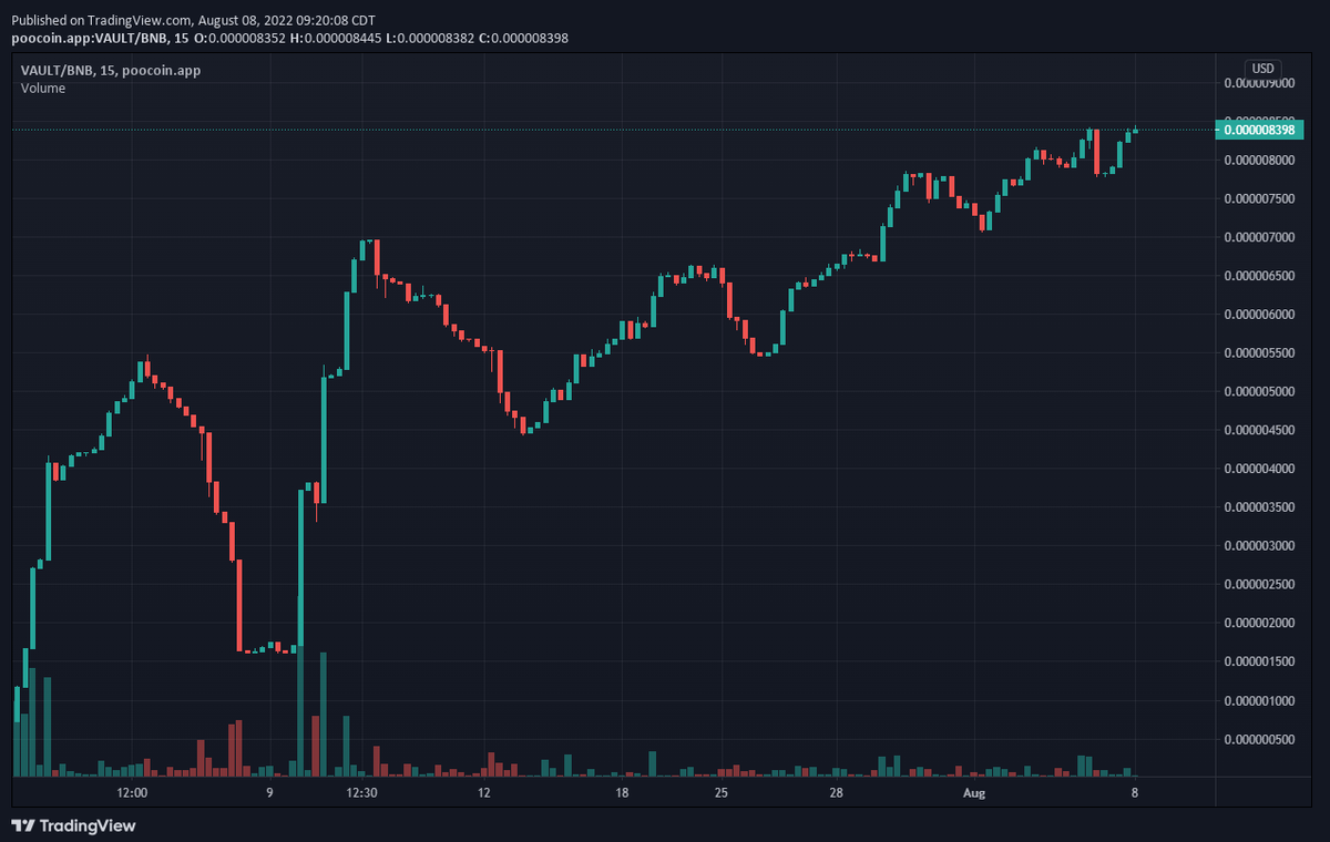 VaultSale's tweet photo. #VAULT/BNB chart Looking good! Love seeing that steady growth and climb!! #BNB #Crypto #vault #vaultsale #altcoin #altcoins #Bitcoin #BUSD #mondaythoughts #BBBY $NVDA #AMC #GME $AMC $GME $BBBY #BSC #BSCGems https://t.co/CxGTUxSoUw