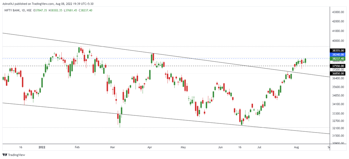 ajstockanalysis's tweet photo. Bank Nifty 10-08-2022 @StockMarket
Bank Nifty Support 37700-37550
Bank Nifty Resistance 38300-38700
#BankNifty
#BankNiftyPrediction
#BankNiftyLevel
#BankNiftyLevelAnalysis
#BankNiftyTrading
#BankNiftyTradingAnalysis
#BankNiftyTradingStrategy
#PriceActionTrading https://t.co/aHnTqpRaGr