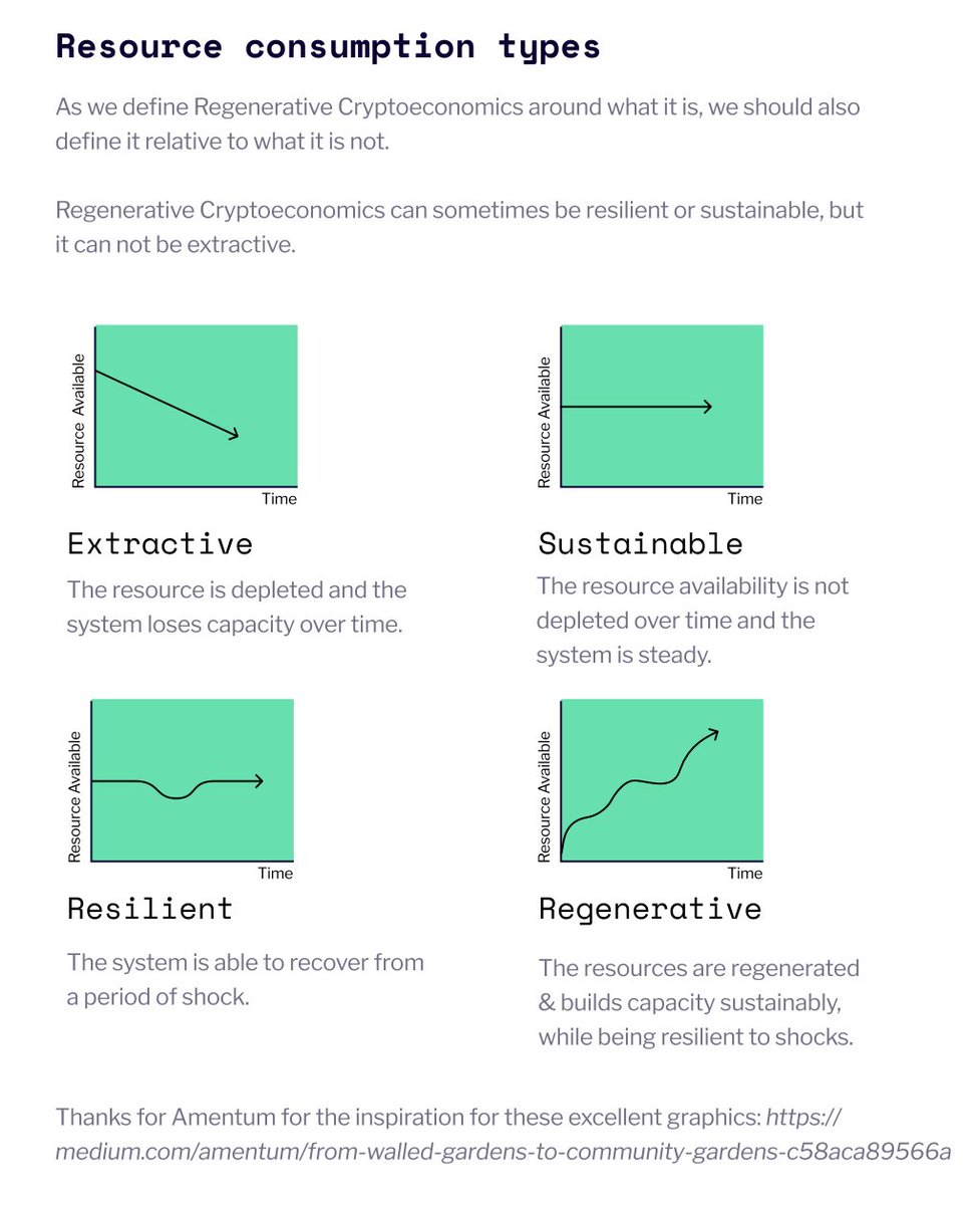AFilotimo's tweet photo. Theory #1 — 

"Regenerative" resource consumption — a net-positive economy

In essence: this involves moving away from extractive resource use and enabling effective offsets.  A circular economy and offsets *could* increase strength with the economy’s growth.

Resources: https://t.co/Drjbmgqjvd