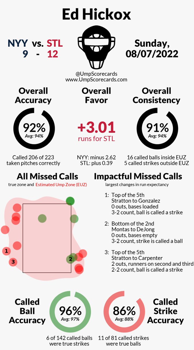 Umpire: Ed Hickox
Final: Yankees 9, Cardinals 12
#RepBX // #STLCards
#NYYvsSTL // #STLvsNYY

More stats for this game 👇
umpscorecards.com/single_game/?g…
