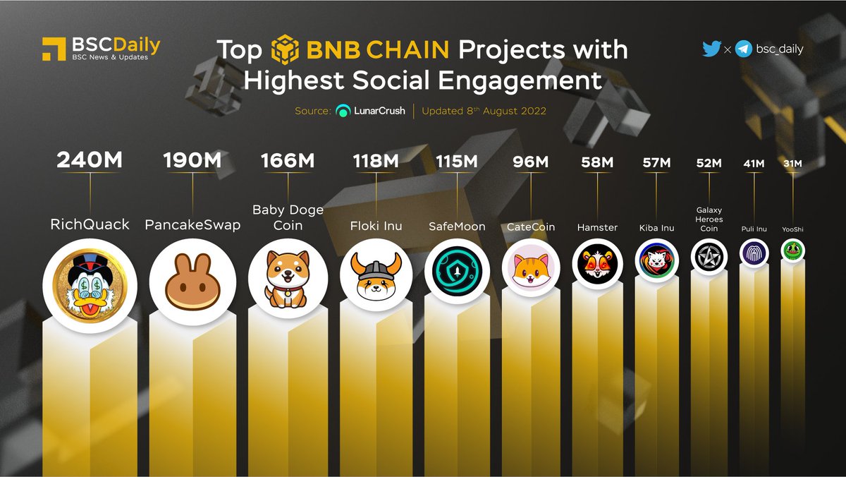 bsc_daily's tweet photo. 🔥Top #BNBCHAIN Projects with Highest Social Engagement🚀

$QUACK @RichQuack
$CAKE @PancakeSwap
$BABYDOGE @babydoge
$FLOKI @RealFlokiInu
$SFM @safemoon
$CATE @catecoin
$HAM @_hamster_coin
$KIBA @KibaInuWorld
$GHC @GalaxyHeroesGHC
$PULI @Puli_Token
$YOOSHI @yooshi_official🎉 https://t.co/aTgqXj4kk4