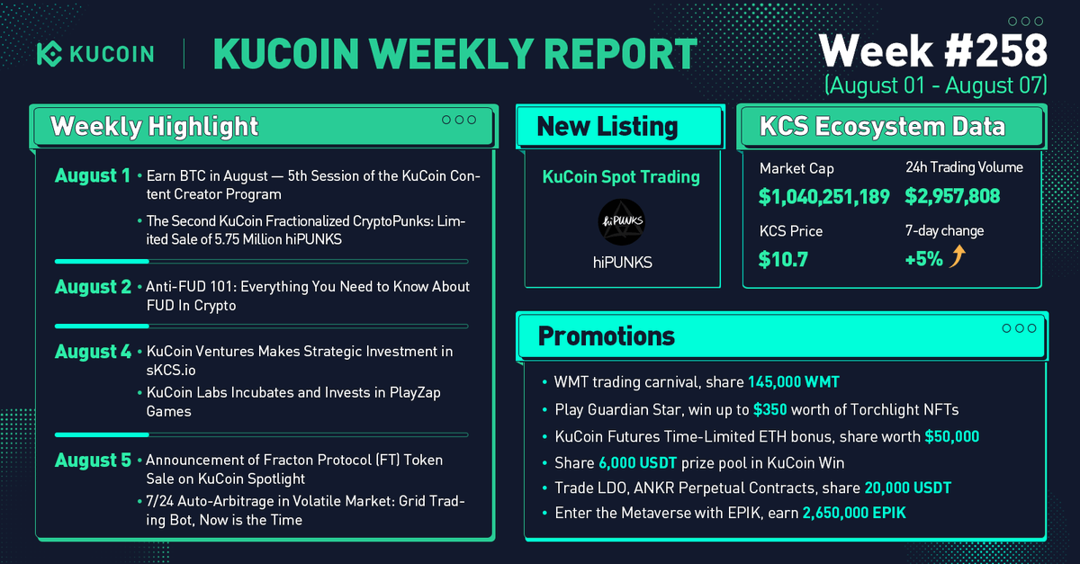 kucoincom's tweet photo. #KuCoin Weekly Report (Aug 1 - Aug 7)

✅ 5th Session of KuCoin Content Creator Program
✅ @KuCoinVentures makes strategic investment in @sKCS_io 
✅ $FT @FractonProtocol token sale on #KuCoinSpotlight
✅ Premiere listing: #hiPUNKS

#BUIDL #MoreToCome https://t.co/FbYk05zO8i