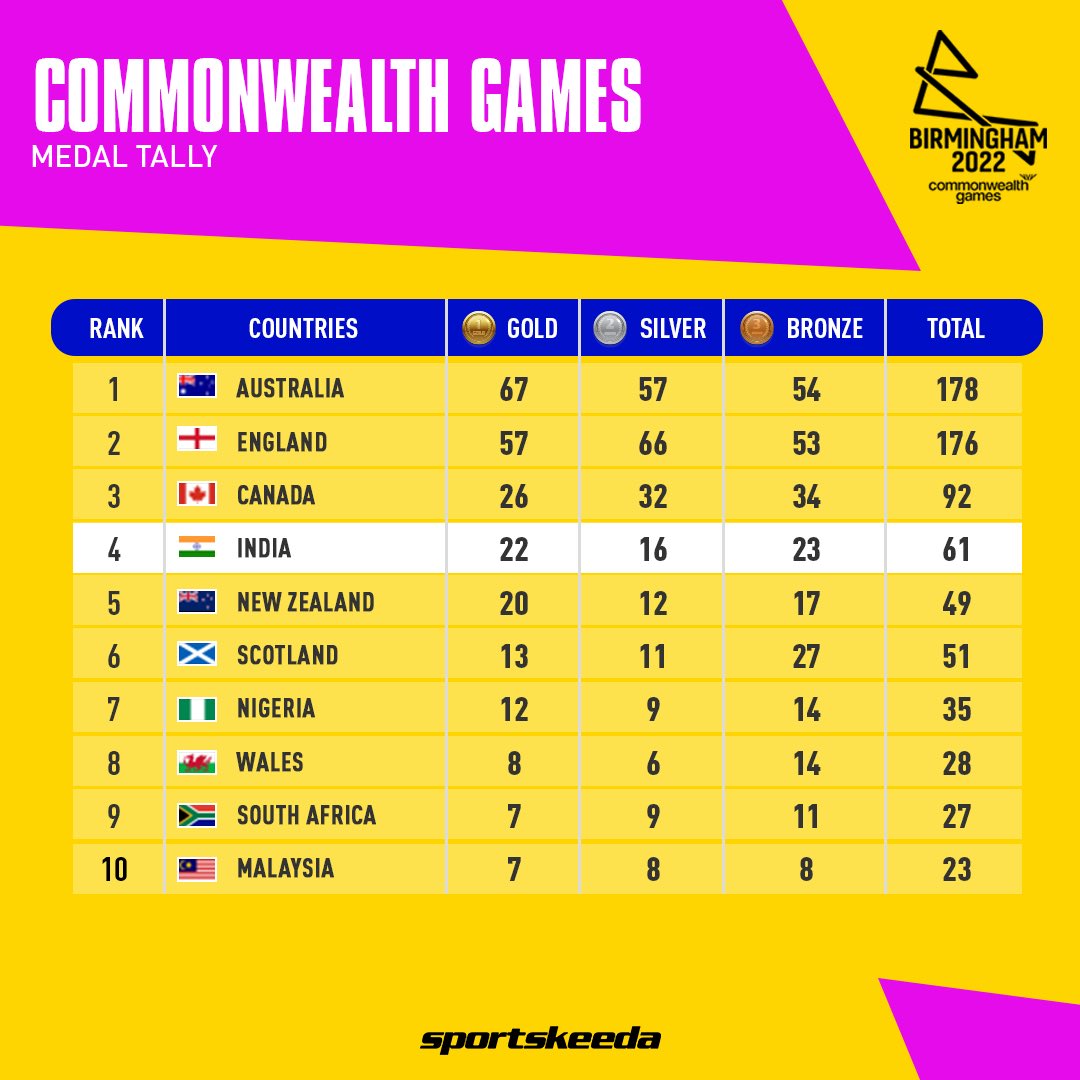 Sportskeeda on Twitter: "India finish 4th at the Commonwealth Games 2022  with 22 Gold, 16 Silver and 23 Bronze Medals! 🇮🇳🙌🏽🔥 #CWG2022 #B2022  https://t.co/0Wy4EiRrbH" / Twitter