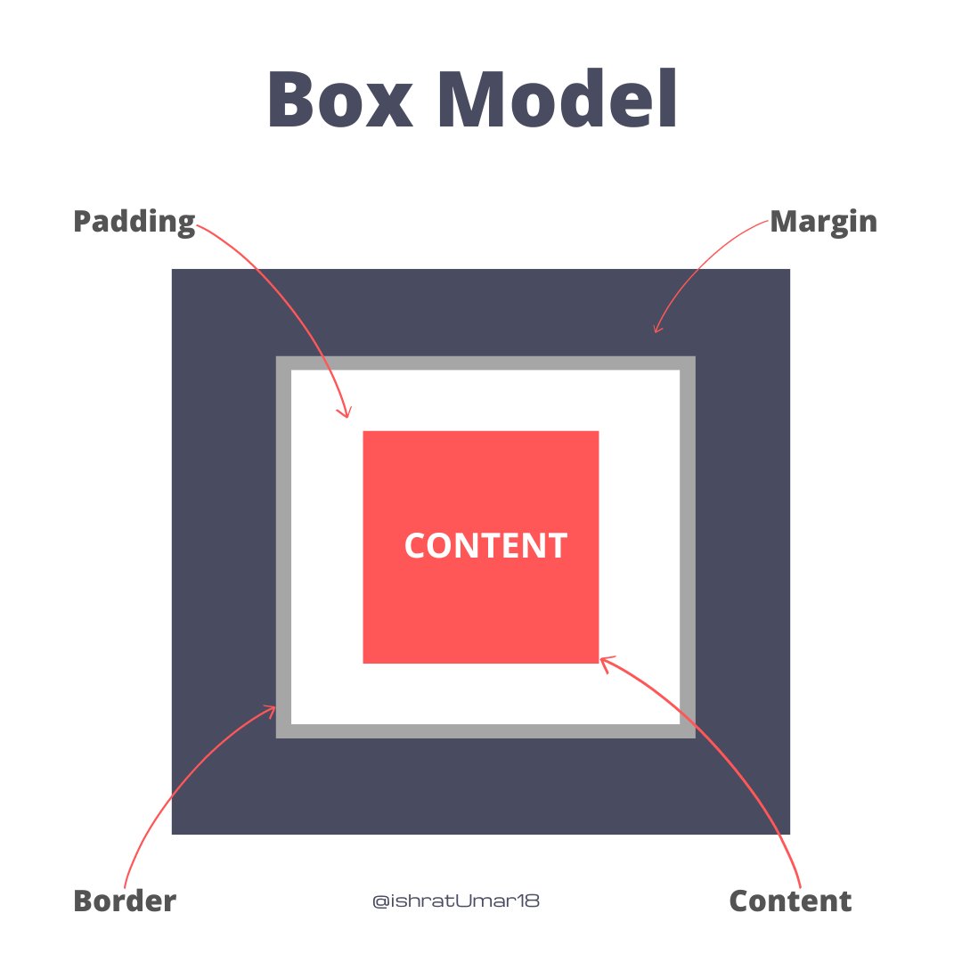 The Box Model in CSS 🎨 In HTML, all elements are considered as a box. A ...