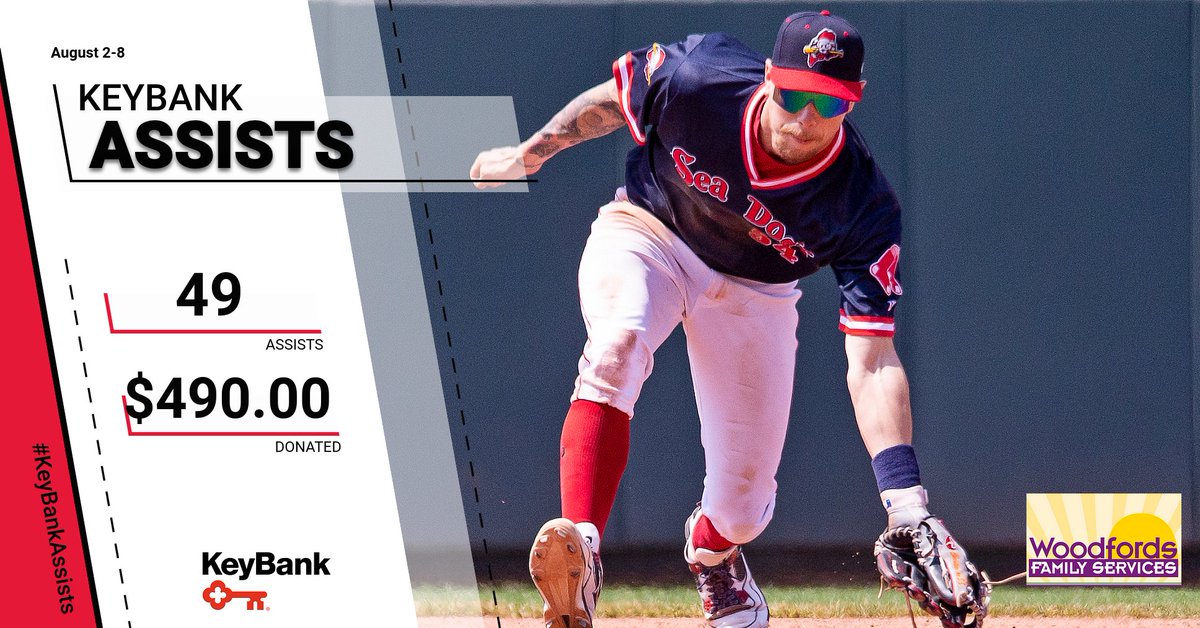 PortlandSeaDogs's tweet photo. .@keybank has pledged to donate $10 for every assist the Sea Dogs have at home this season to Woodfords Family Services through the #KeyBankAssists program.
Last Week: 49 Assists, $490
Season Total: 456 Assists, $4,560
https://t.co/qBmp7sfpE4 https://t.co/SHqUze2CmI