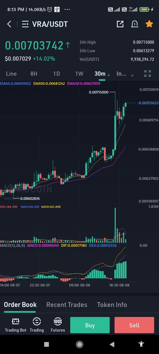 crypto_jathne's tweet photo. Still we are moving.. $VRA #VRA https://t.co/P8MzRoI6n9
