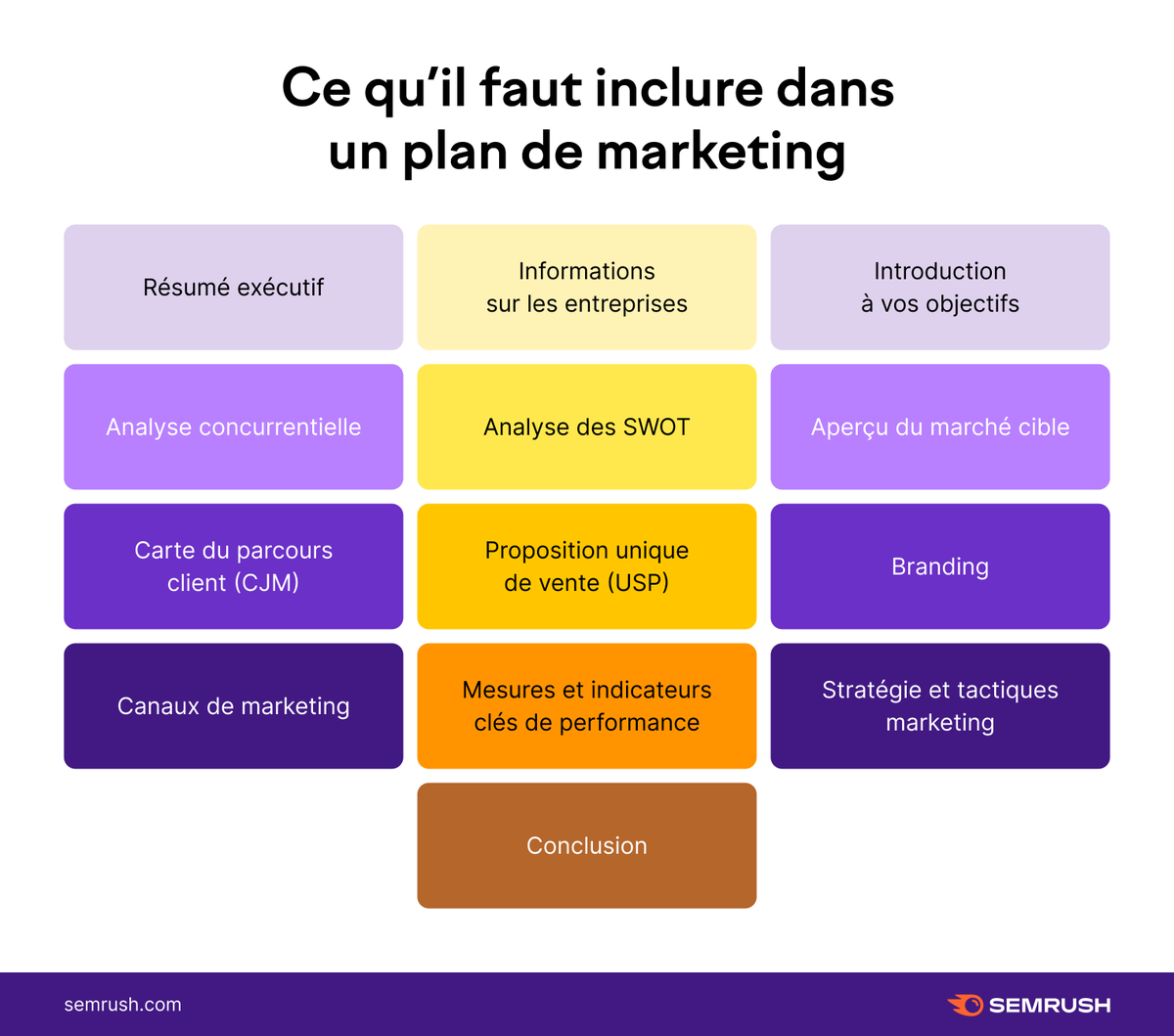 Sans plan marketing, il n'y a pas de structure ou d'organisation pour ce qu'il faut faire. Voici comment structurer correctement un plan marketing 👇
