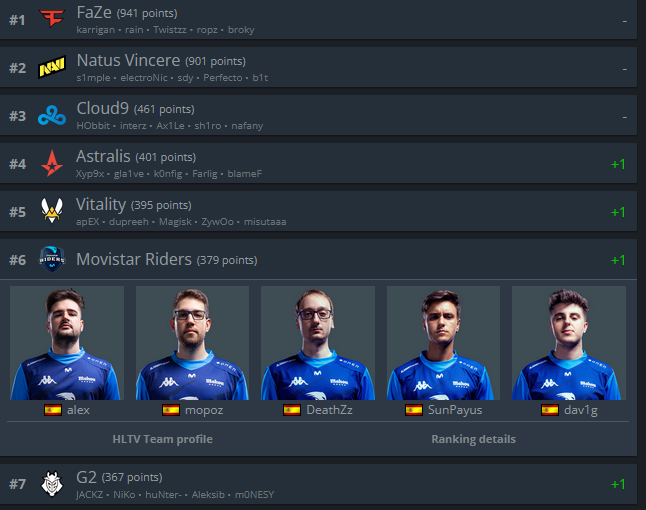 Llamasesports's tweet photo. Los jinetes siguen haciendo historia. 🌊🌊🌊

No importa el player break ni el descanso, @Movistar_Riders sube un puesto en el ranking de HLTV y alcanzan por primera vez el sexto puesto. (#6)

Casi nada. 🔥🤩 https://t.co/C94WSrJxXE