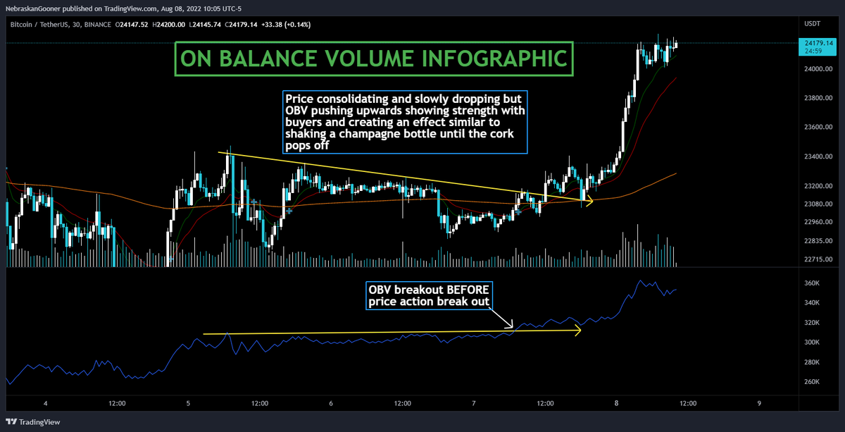 🚨ON BALANCE VOLUME INFOGRAPHIC

Why do we like On Balance Volume (OBV)?

It can often be a LEADING factor of price action (Volume precedes price).

Notice OBV leading price here and even breaking out prior to the price break out, leading to a beautiful move to the upside.