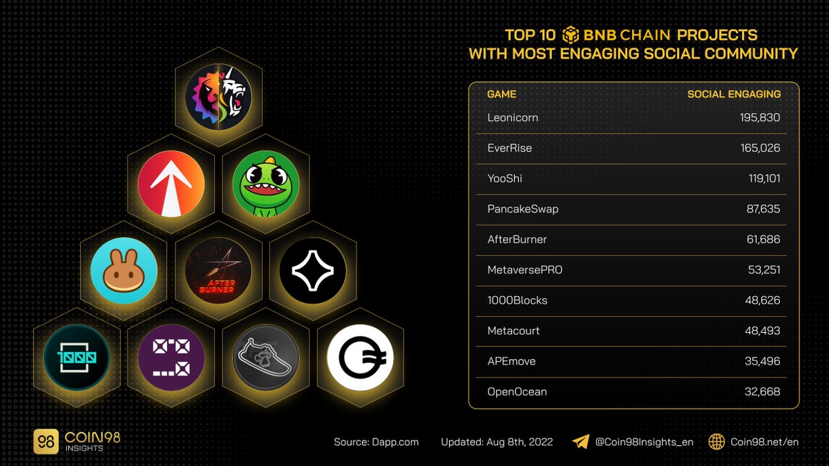 Top 10 projects with the highest social signal on #BSC #BNBChain 

$LEOS $RISE $YOOSHI $CAKE $ARB $Meta $BLS $BAPE $OOE