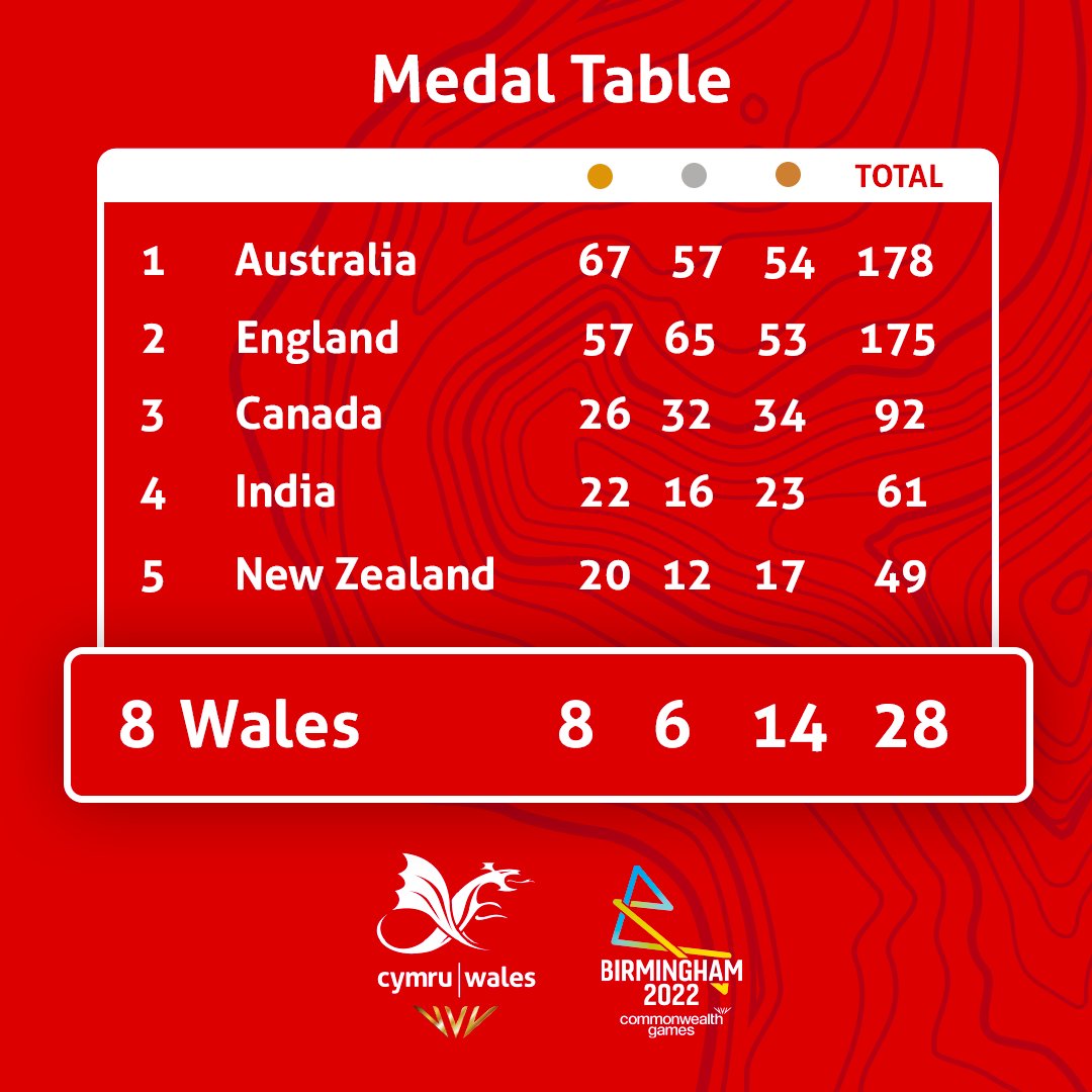 ❤️ Balchder

🥇 Aur / Gold 8
🥈 Arian / Silver 6
🥉 Efydd / Bronze 14

Gorau nod, uchelgais
The summit of our aspirations

#tîmcymru | #teamwales