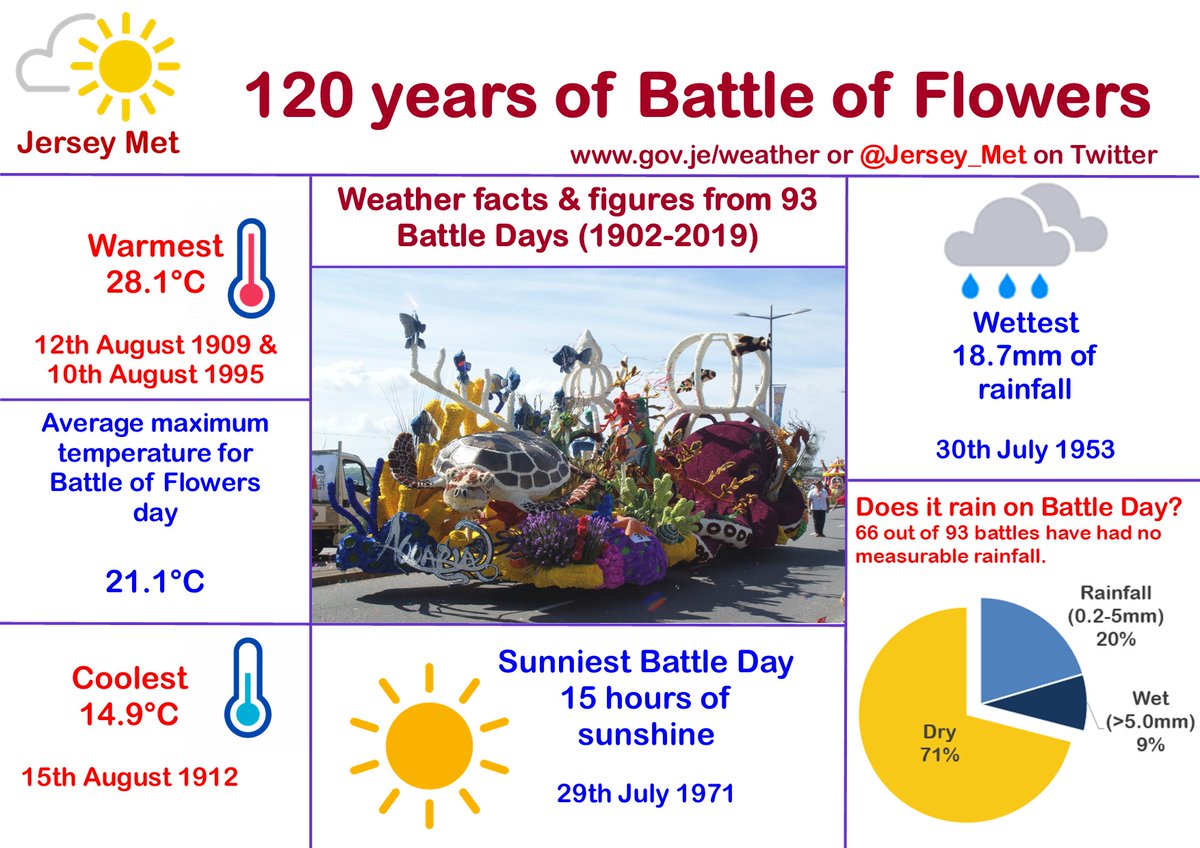 Jersey_Met's tweet photo. With temperatures forecast to peak around 30°C on Battle Day this Thursday, here's a weather summary of Battles past!
#battleisback #jerseybattleofflowers @BattleofFlower https://t.co/oaX5httKji