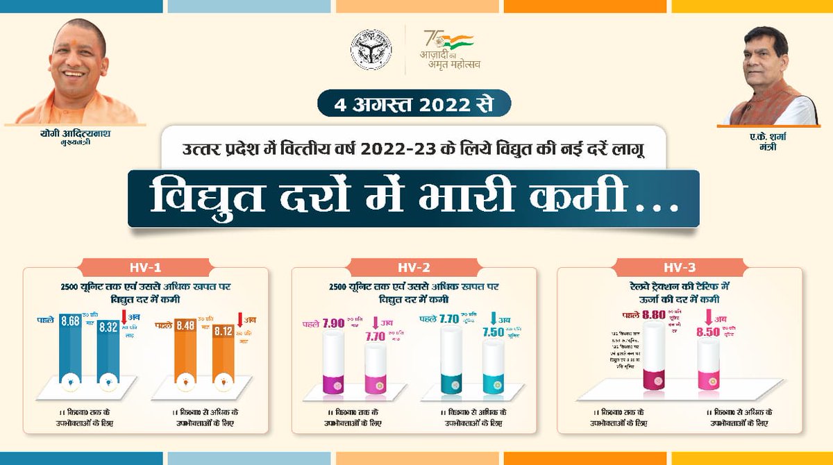 उत्तर प्रदेश में वित्तीय वर्ष 2022-23 के लिए निर्धारित विद्युत दरो में भारी कमी की गई है जिससे HV-1, HV-2  एवं HV-3 के  विद्युत उपभोक्ताओं को #बड़ी_राहत प्राप्त हुई है। <a href="/CMOfficeUP/">CM Office, GoUP</a> <a href="/aksharmaBharat/">A K Sharma</a> <a href="/EMofficeUP/">Energy Minister Office UP</a> <a href="/UppclChairman/">CMD UPPCL</a> <a href="/mduppcl/">MDUPPCL</a>