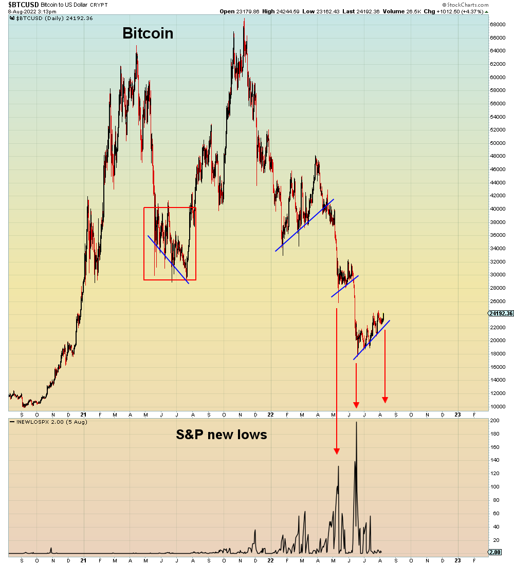 SuburbanDrone's tweet photo. Bulls still haven't learned that the market corrects against the trend. Looking back one year ago at Bitcoin we see the market probed the lows multiple times and then exploded higher. 

This year it's been correcting against the trend and then breaking lower.

TA 101. https://t.co/fvf1nn3Sfa