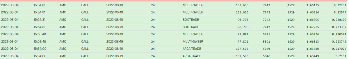 mikalche's tweet photo. $AMC The Institutions just bought $1.3m $140 CALLs. The data is clear.  The move is not done.  Wait till you see what happens next  #AMC #AMCSTOCK #AMCsqueeze https://t.co/XCYoJ7EHdH