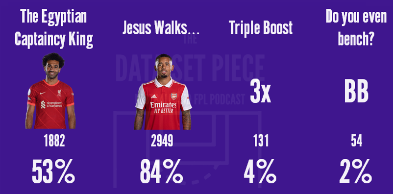 DataSetPiece's tweet photo. #FPLCommunity The dust has settled on #FPL #GW1 Now time for some numbers🔥

Here's some of the best picks from the @Banker__X, a league with lot of mavericks💪🏽The league has 3518 (THAT'S RIGHT) managers!

Season off with a bang🧨🧨🧨 https://t.co/SsyZH1nT7x