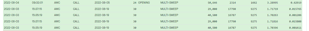 mikalche's tweet photo. $AMC The Institutions just bought $1.3m $140 CALLs. The data is clear.  The move is not done.  Wait till you see what happens next  #AMC #AMCSTOCK #AMCsqueeze https://t.co/XCYoJ7EHdH