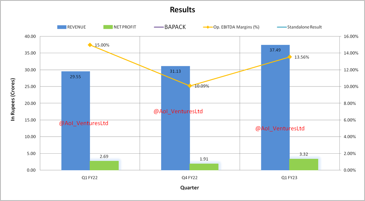 vluxeinvests's tweet photo. B&amp;A Packaging India Limited 
#BAPACK 

#FY23Results #FY23ResultsWithAoI #Q1Results #Q1FY23 #AoI_VenturesLtd #Results
Please LIKE &amp; Retweet https://t.co/Sj0Zc00woF