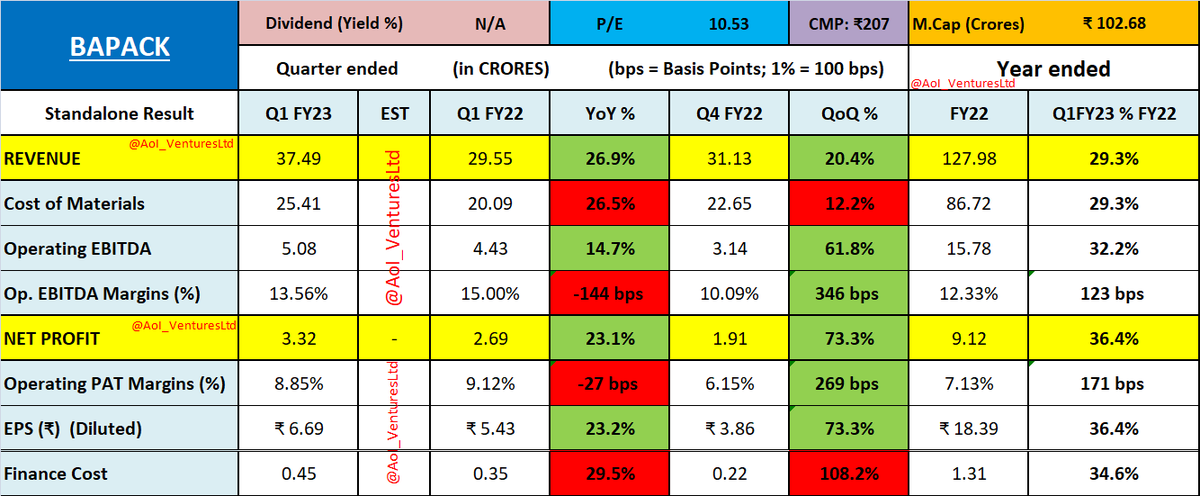 vluxeinvests's tweet photo. B&amp;A Packaging India Limited 
#BAPACK 

#FY23Results #FY23ResultsWithAoI #Q1Results #Q1FY23 #AoI_VenturesLtd #Results
Please LIKE &amp; Retweet https://t.co/Sj0Zc00woF