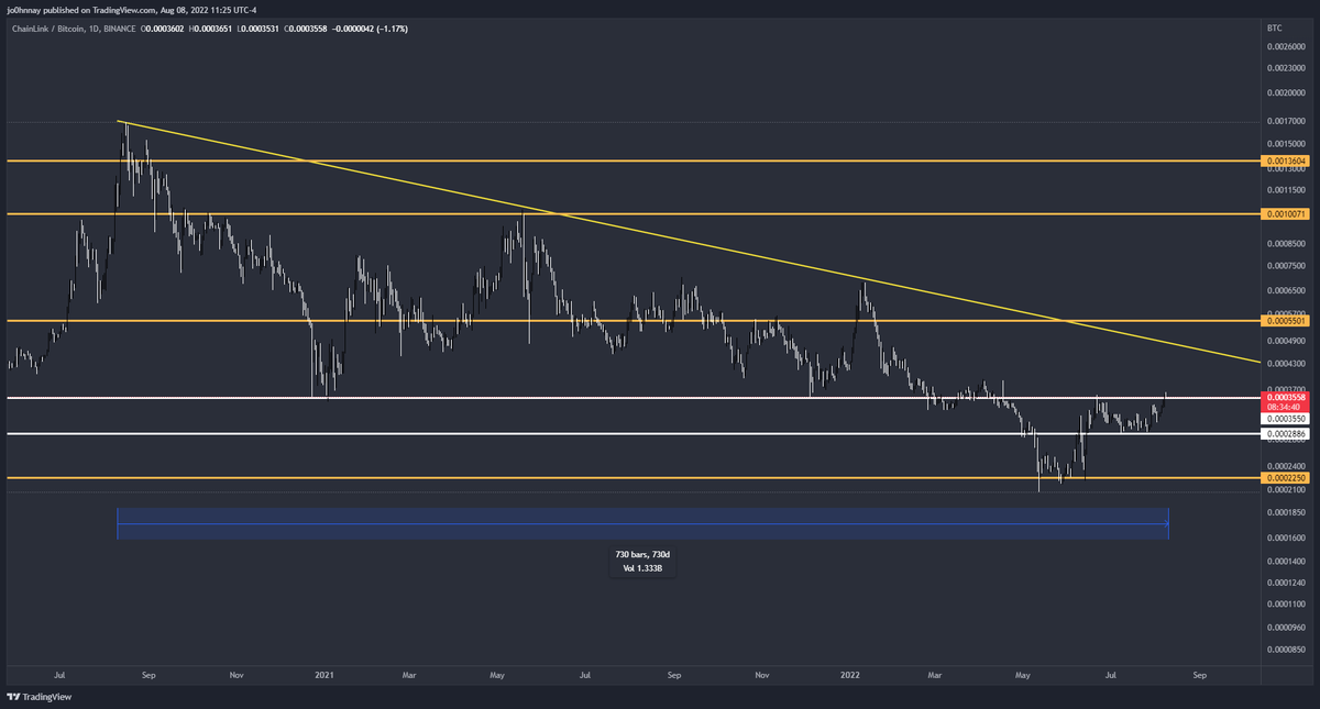CryptoGodJohn's tweet image. $LINK / $BTC

We are currently in a 730+ day down trend, volume starting to pick up.

CCIP &amp;amp; Staking coming this fall / winter

I think a massive #Chainlink run is on the horizon, seeing massive accumulation

$ETH merge money will rotate into $LINK in my opinion 

Accumulate dips