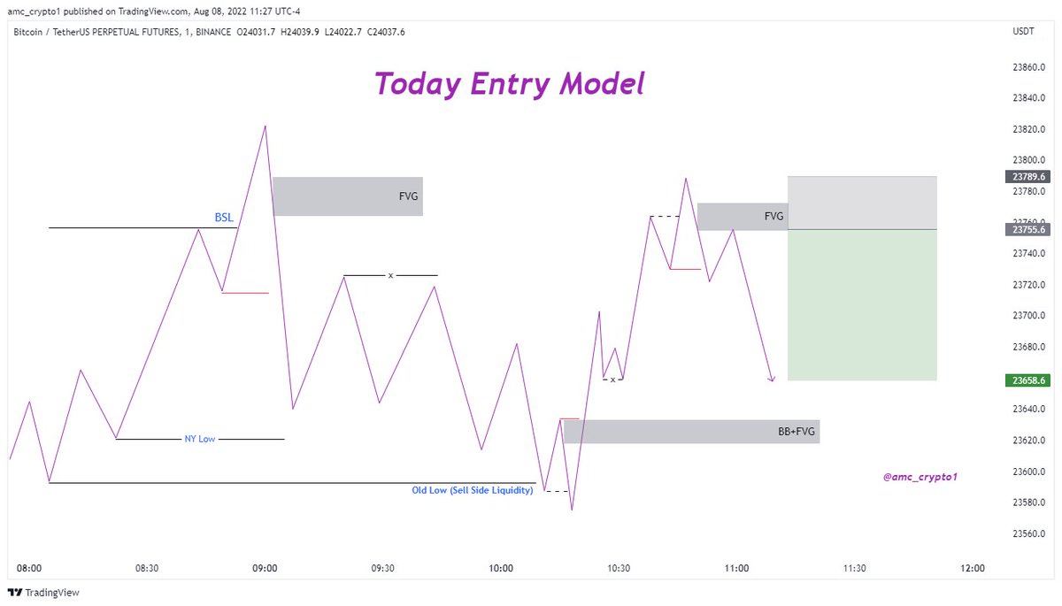 amc_crypto1's tweet image. SHORT ENTRY MODEL #education
