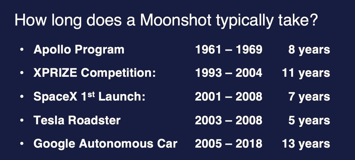 ChrisPlacko's tweet photo. Perspective on Moonshot ideas via @PeterDiamandis - We have been here 1 year. #nft #nftcommunity #nftcollector #film3 #nftcomic #nftmovie #nftanimation #nftartist #nftmusic https://t.co/lgMxM05ram