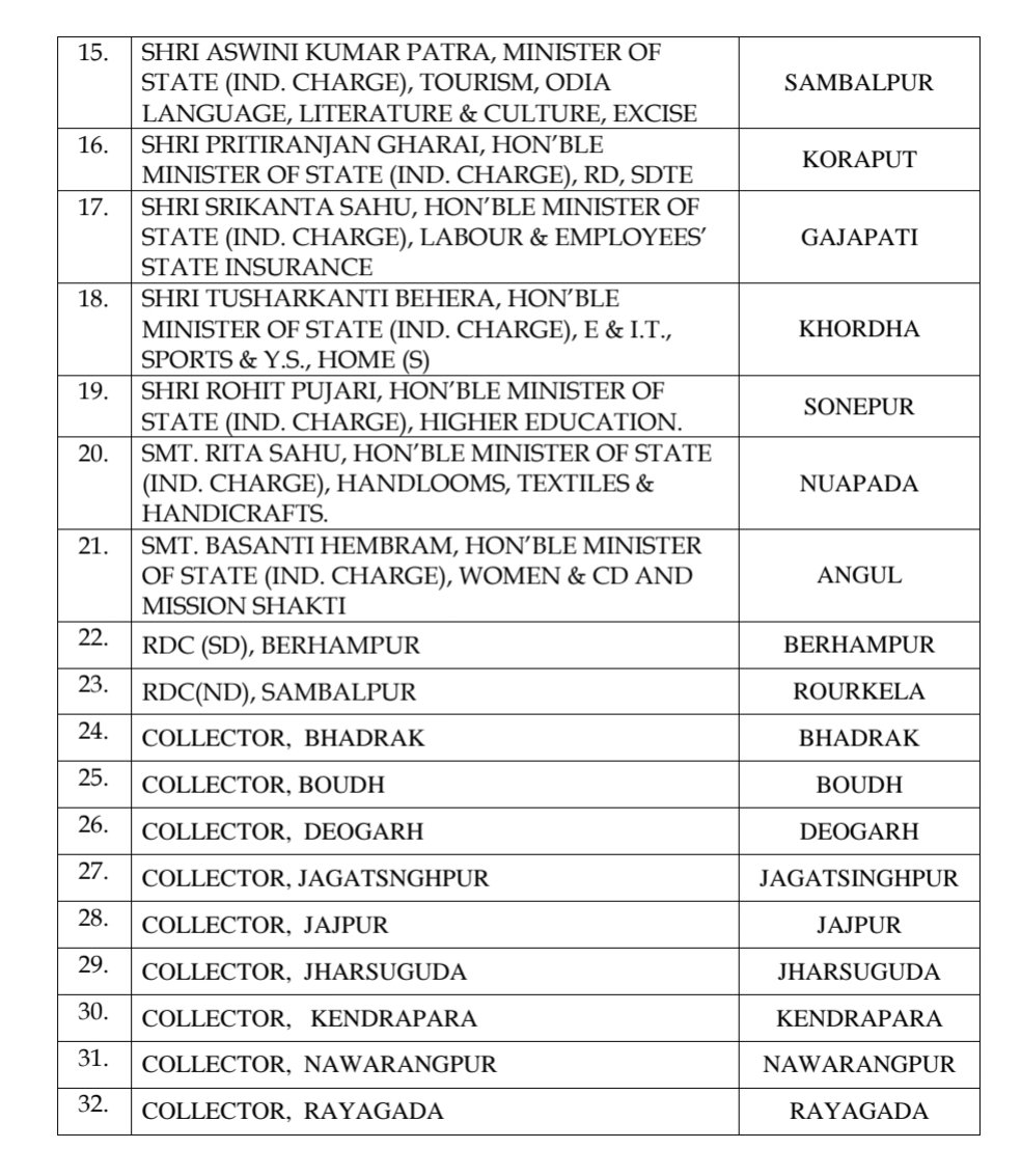List of Hon'ble Ministers and other dignitaries for hoisting of National Flag in different district HQs/places on 15th August, 2022.
#Odisha #IndependenceDay