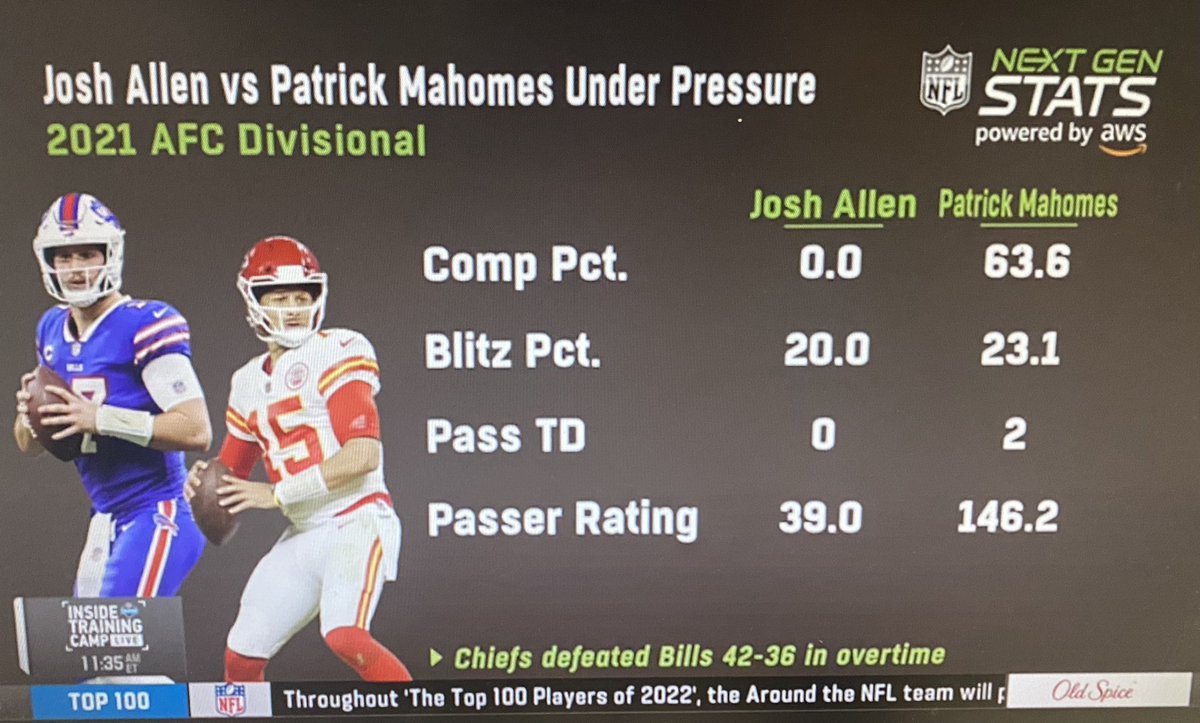 LanceTHESPOKEN's tweet photo. Remember when people tried convincing us that Josh Allen is even in the same paragraph as Patrick Mahomes? 

That was cute. https://t.co/2lqubc1I5w