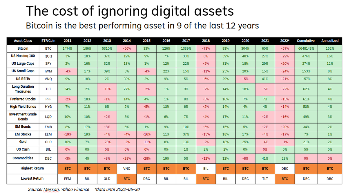 NFTtrd's tweet photo. Why digital assets should not be ignored. 😉
#cryptocurrency https://t.co/V6971ANVgQ