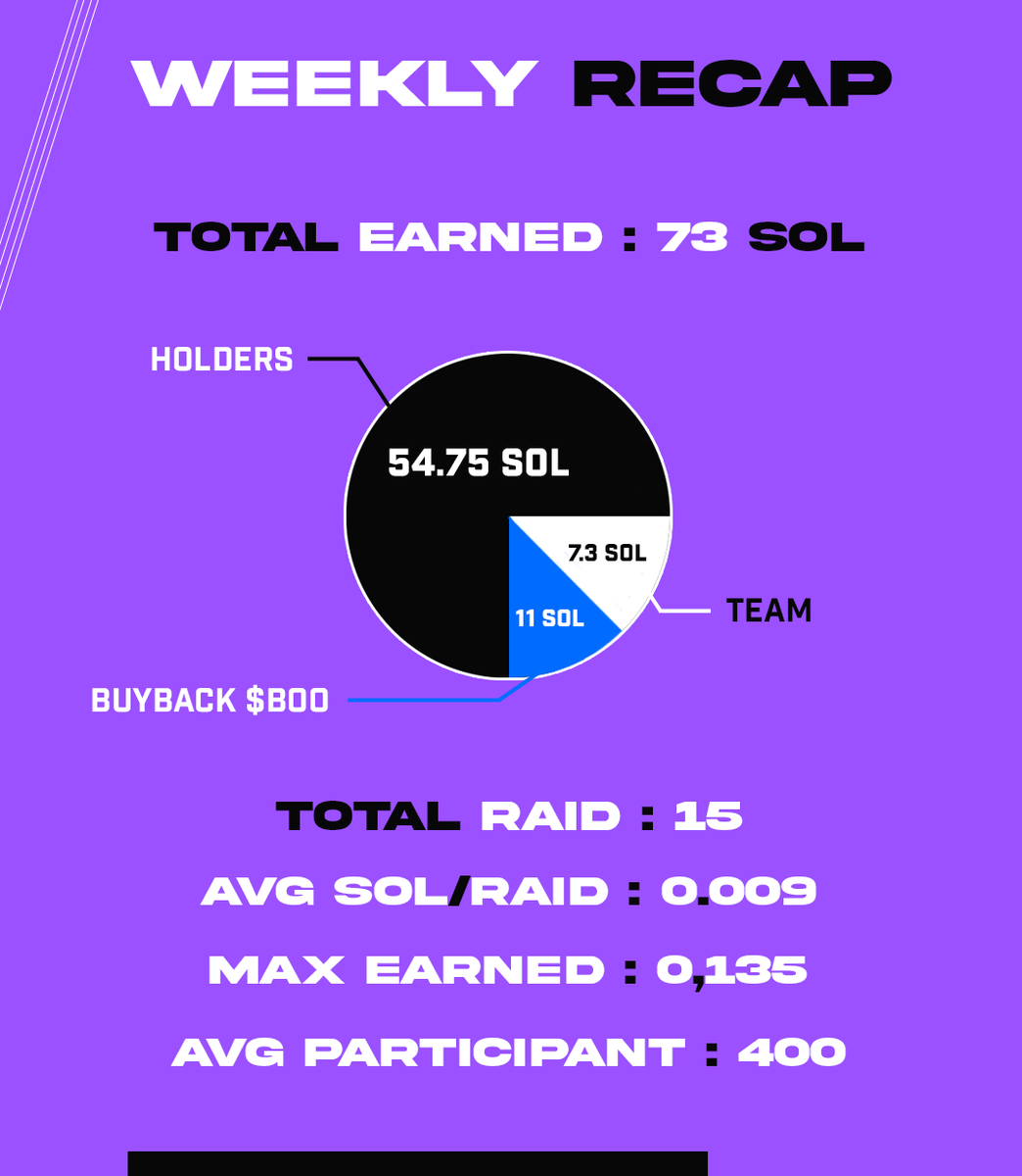 Weekly recap for our <a href="/GhostKidRaid/">GhostKid Raid {👻,👻}</a> payout :

We saw a lot more raider this week with the release of Boonties 😱

To assure a good payout to everyone next week we adapted our price for the coming week 👌