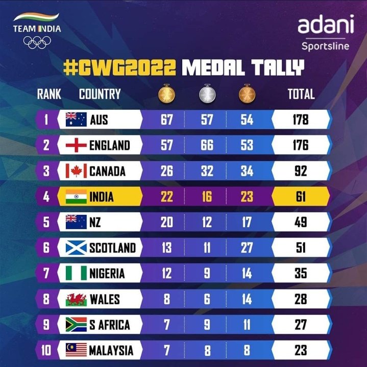 SSBarick's tweet photo. #India4CWG2022
Final Medal Tally of #CWG2022 
🇮🇳 finished at 4th position
Kudos 2 all players ✌️👏
Feeling so much PROUD ❤️
#NeerajChopra https://t.co/7rtFdXVu5o