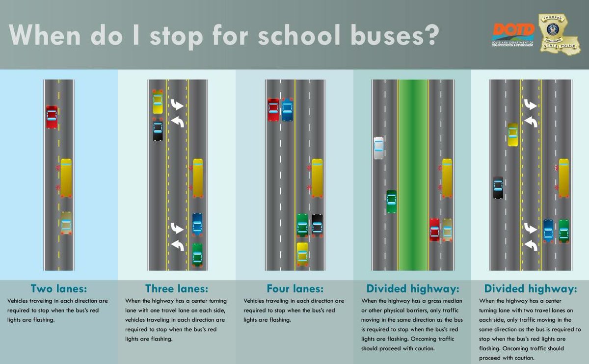 LAStatePolice's tweet photo. A vehicle approaching a stopped school bus from the opposite direction does not have to stop when traffic is separated by a divided median, but must remain cautious of the children boarding or exiting the bus. https://t.co/1jXceUOhBk