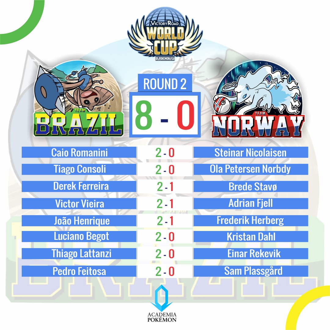 A seleção brasileira de VGC (<a href="/BrazilVGC/">Team Brazil 🇧🇷 VGC</a> ) segue ATROPELANDO os seus adversários e dessa vez conseguiu um 8-0 contra a seleção da Noruega! 

Na semana que vem enfrentamos a poderosa seleção dos Estados Unidos na busca pelo primeiro lugar do grupo!