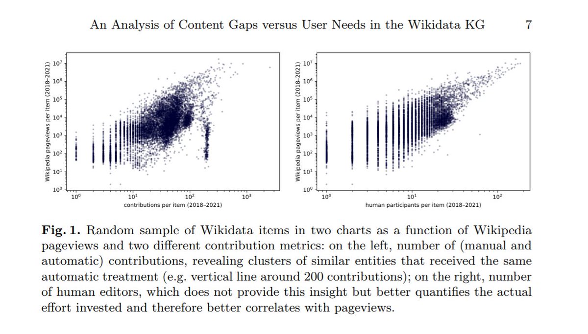 WikiResearch's tweet photo. "An Analysis of Content Gaps versus User Needs
in the Wikidata Knowledge Graph", analyzing knowledge gaps by comparing @Wikidata edit metrics with @Wikipedia pageviews.

(Abián et al, 2022)

https://t.co/TU8ugh69r3 https://t.co/os9IWeHv9D