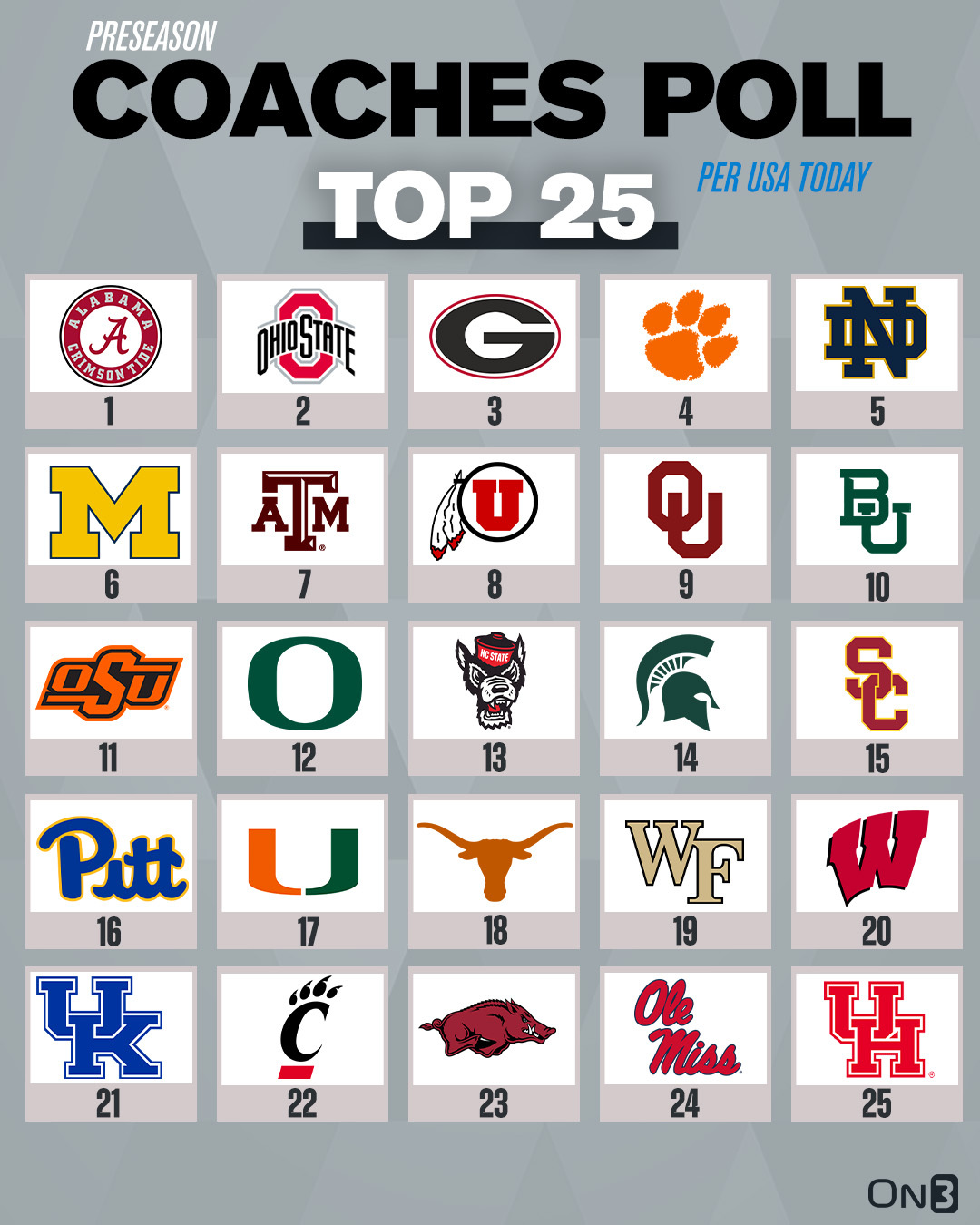 On3 on Twitter "College Football 2022 Preseason Coaches Poll👀 https