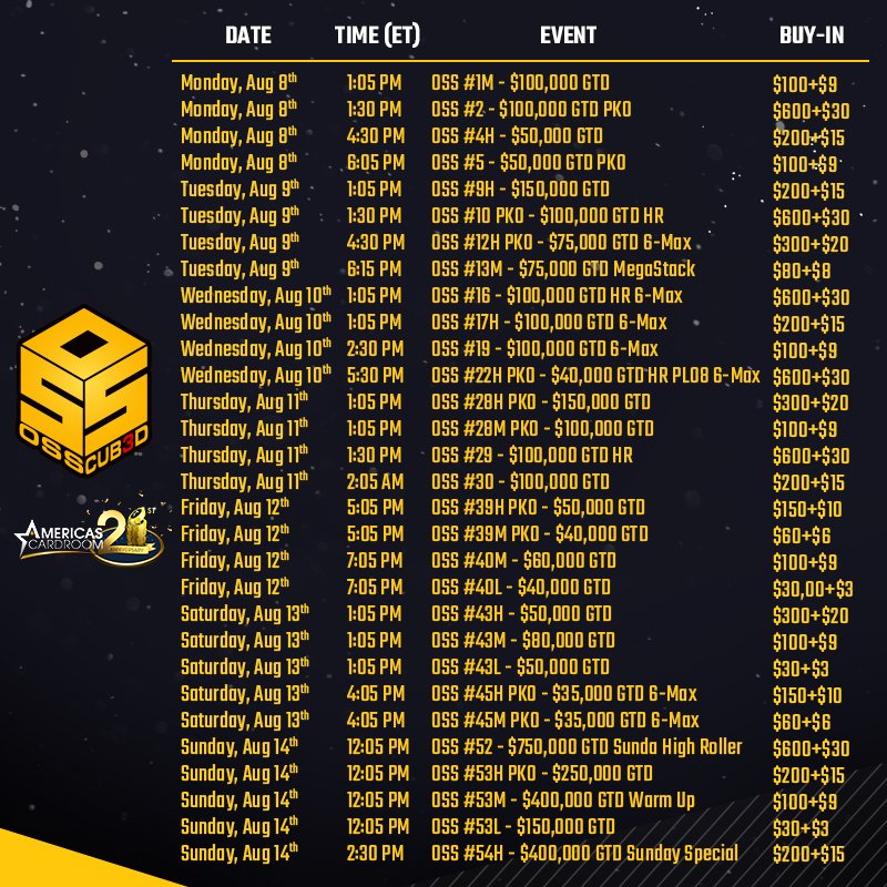 ACR_POKER's tweet photo. 📦💰The flagship Online Super Series, the second part of the $25 Million OSS Cub3d, starts today. 🗓️ Check out the Featured Daily Event for this week. 

🌎 https://t.co/Wxekkav4pb

#ACR #OSS #OSSCub3ed #OSSCubed #Poker #PokerSeries #PokerTournament #PokerLife #Monday #2022 https://t.co/VNFftfFUfL