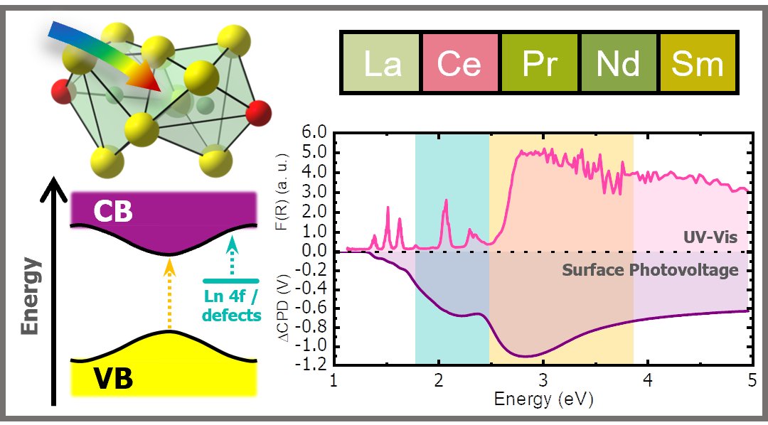 Excited to share @bwuillebille published work in @ChemMater in collaboration with Anna C. Kundmann, @osterloh_frank and @SLAClab, where we comprehensively characterize the photophysics of an interesting series of lanthanoid oxysulfides! @UCDChem pubs.acs.org/doi/10.1021/ac…