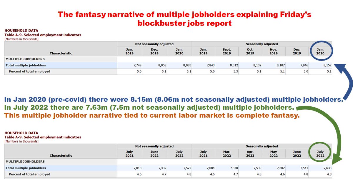 HOOISJG's tweet image. Since I keep reading this false narrative about multiple #jobholders (initially propagated in a @Zerohedge headline on Friday) driving today's job market I decided to put the data side by side to show just how bogus that story is.