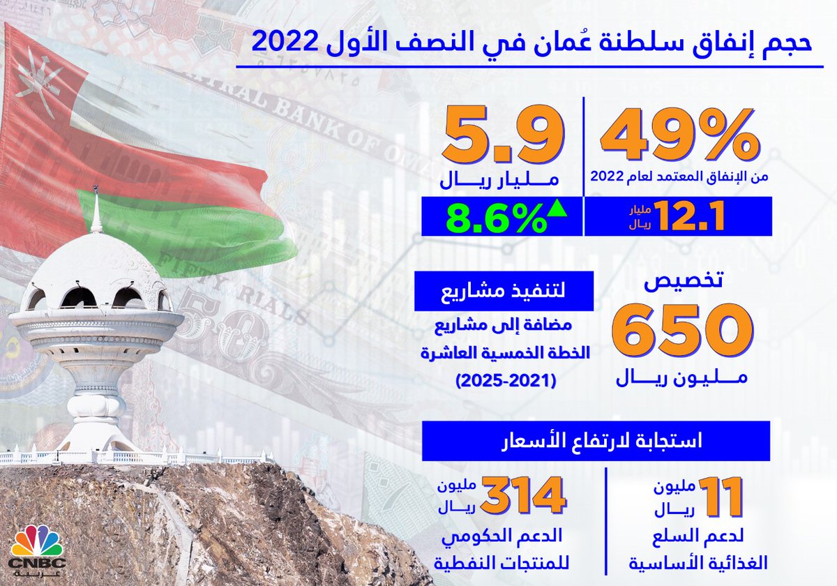 CNBCArabia's tweet photo. #سلطنة_عمان خصصت 11 مليون ريال لدعم #السلع الغذائية الأساسية https://t.co/m5cEJP2wtm