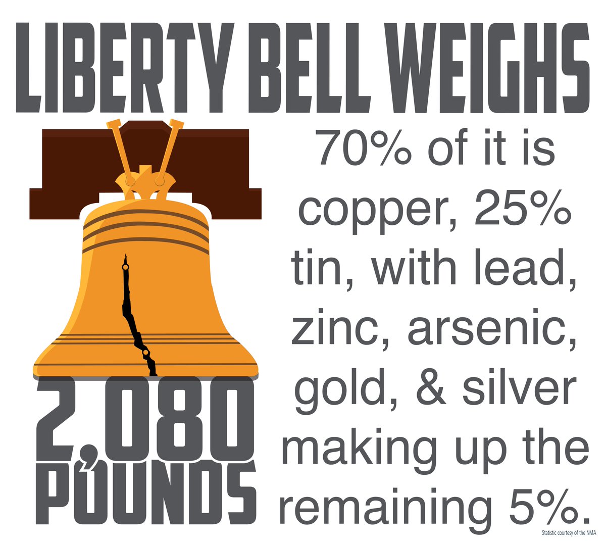 More great mineral and mining facts are available courtesy of the #NMA. Check them out! >>> phil.mobi/3Pd3mw1 #libertybell