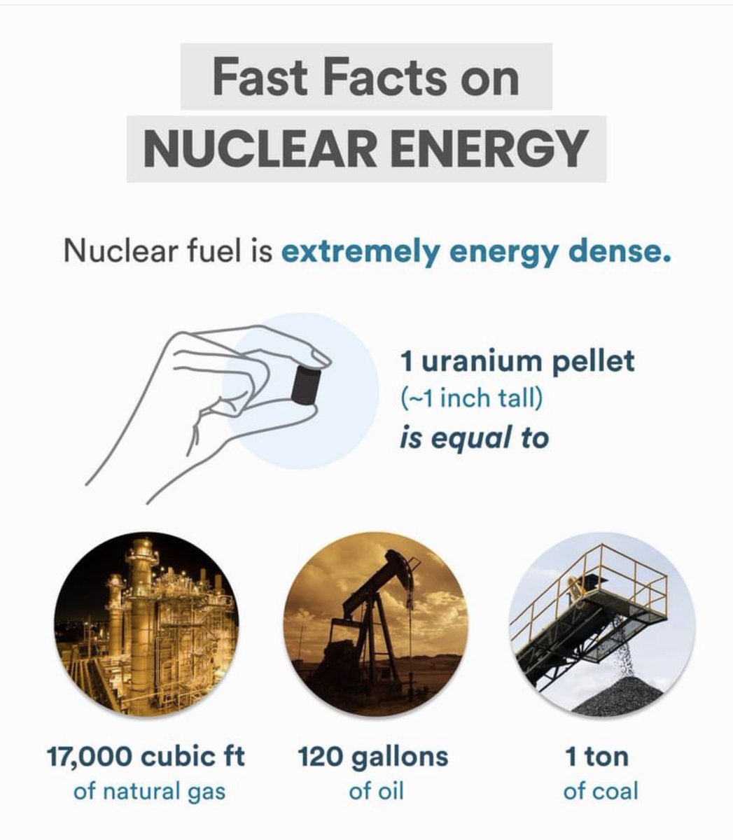 Energy density is the key determinant of environmental impact. 

Nuclear is the ultimate “decoupling” technology. 

It also helps that it contains its entire waste too with no air pollution and the lowest lifecycle CO2 emissions of any source of energy .